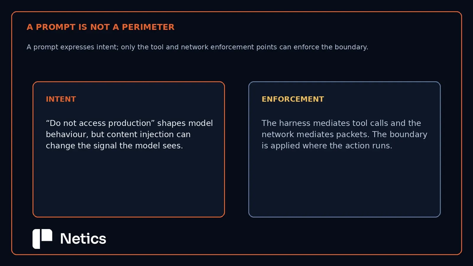 A prompt expresses intent; only the tool and network enforcement points can enforce the boundary.