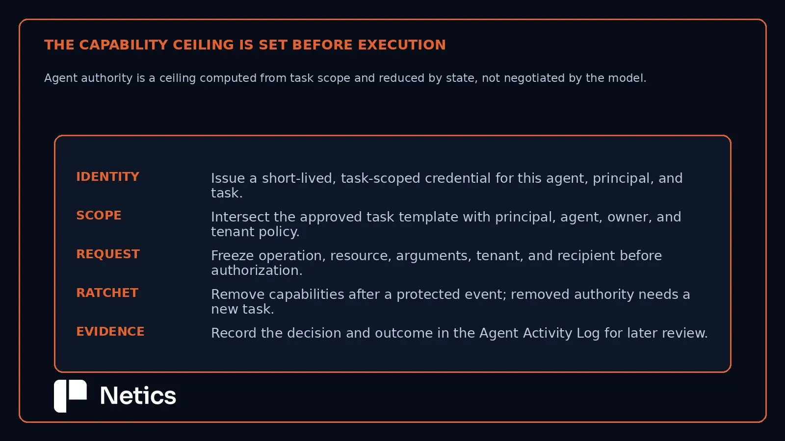 Agent authority is a ceiling computed from task scope and reduced by state, not negotiated by the model.