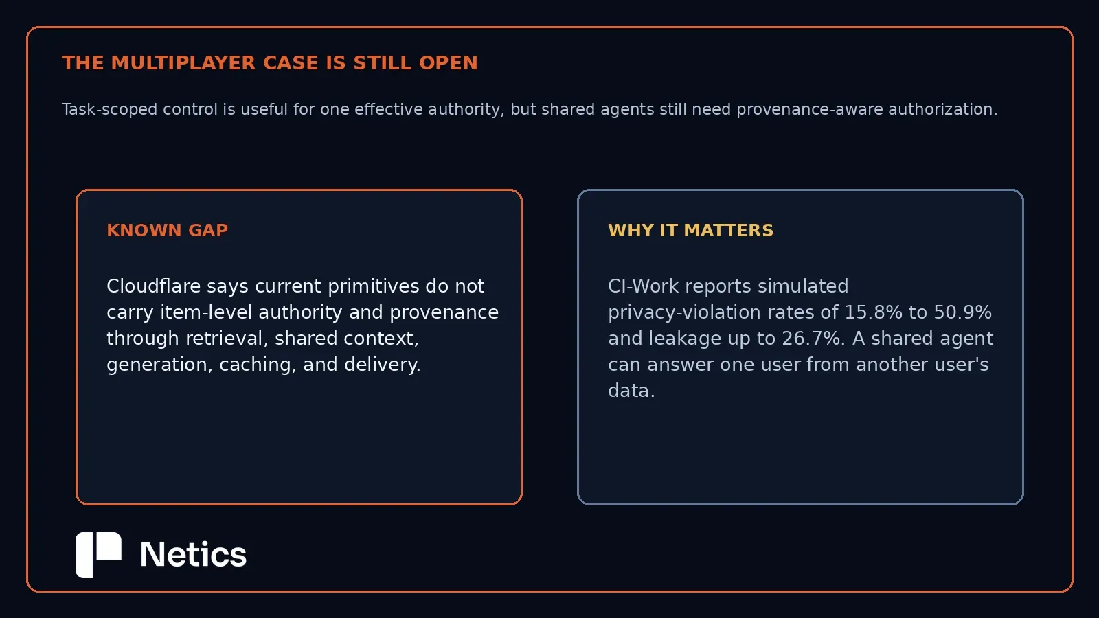 Task-scoped control is useful for one effective authority, but shared agents still need provenance-aware authorization.