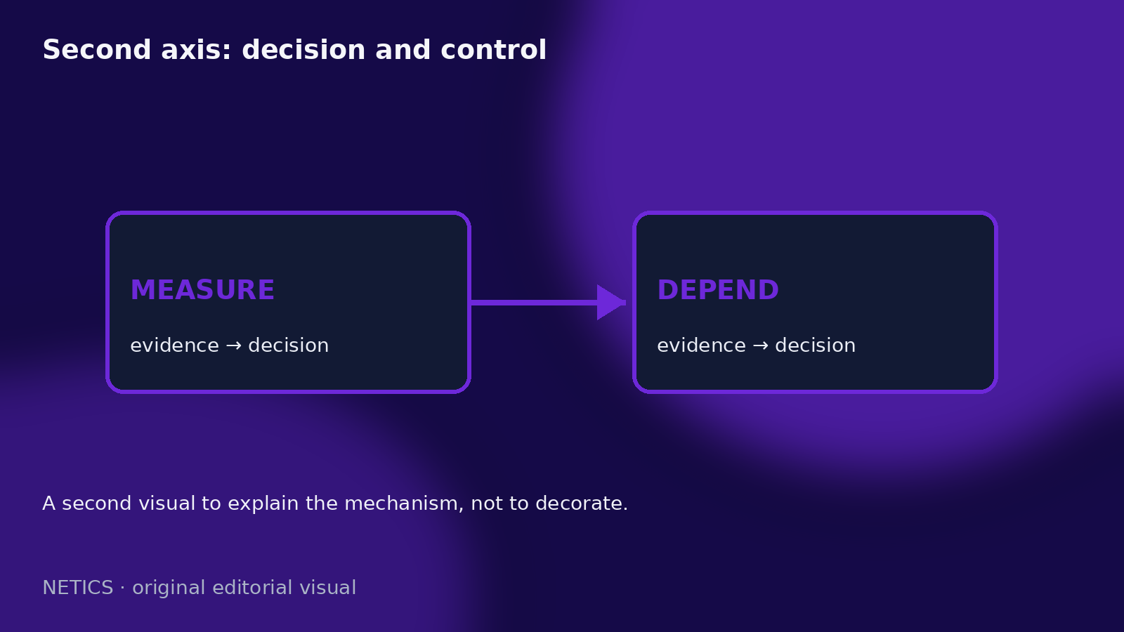 AI visibility map connecting measurement to dependency on the measurement layer.