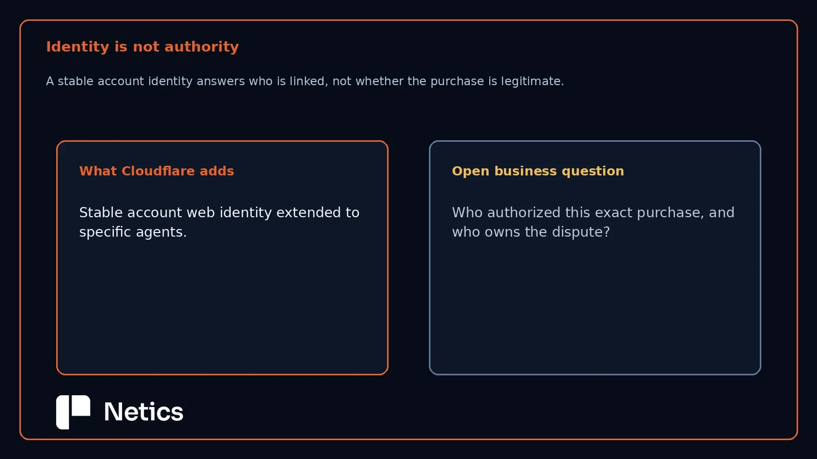 Stable agent identity compared with unresolved purchase authority