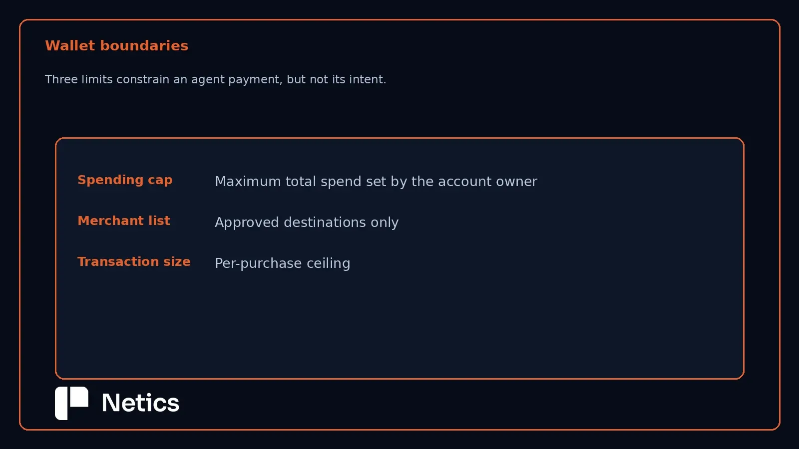 Agent wallet spending cap, merchant list and transaction size limits