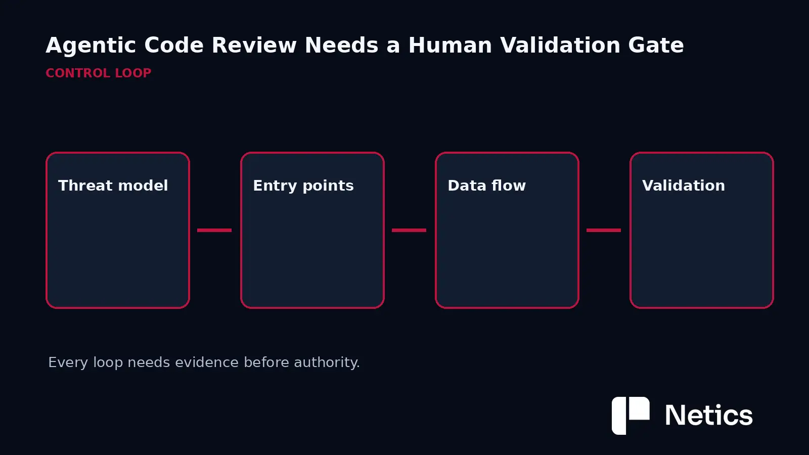 Agentic code-review control loop: threat model, entry points, data flow, and validation.