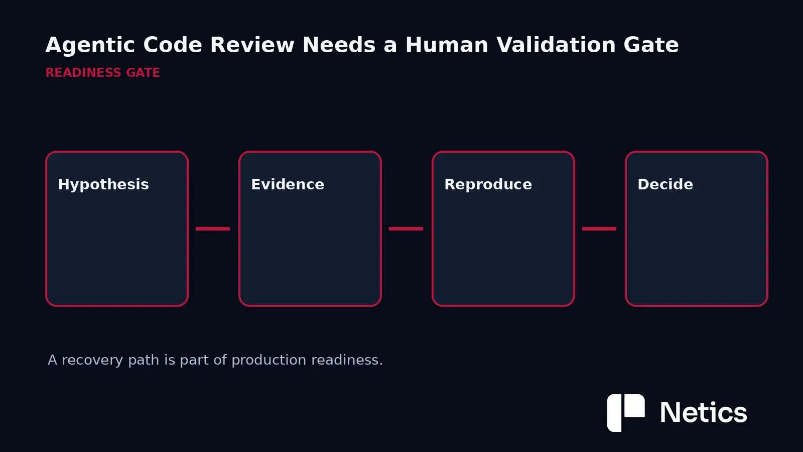 Human validation gate: hypothesis, evidence, reproduction, and decision.