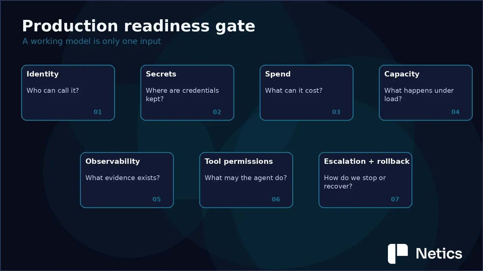 AI production-readiness gate covering identity, secrets, spend, capacity, observability, tool permissions, and escalation or rollback.