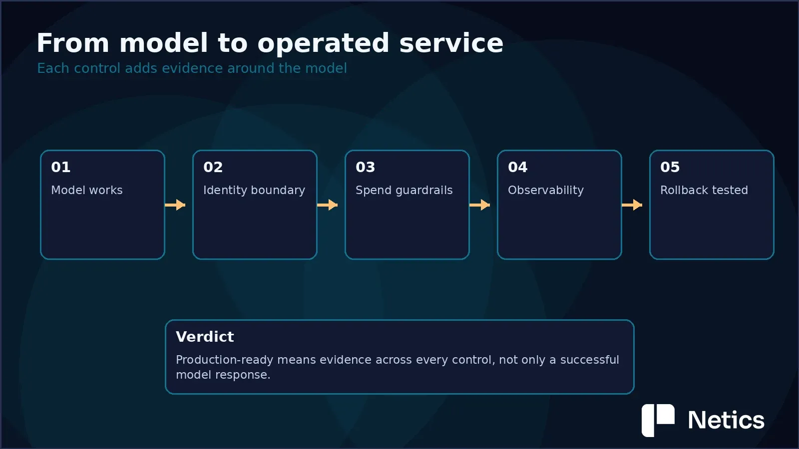 Flow from a working model to an operated service with identity, spend, observability, and rollback evidence.
