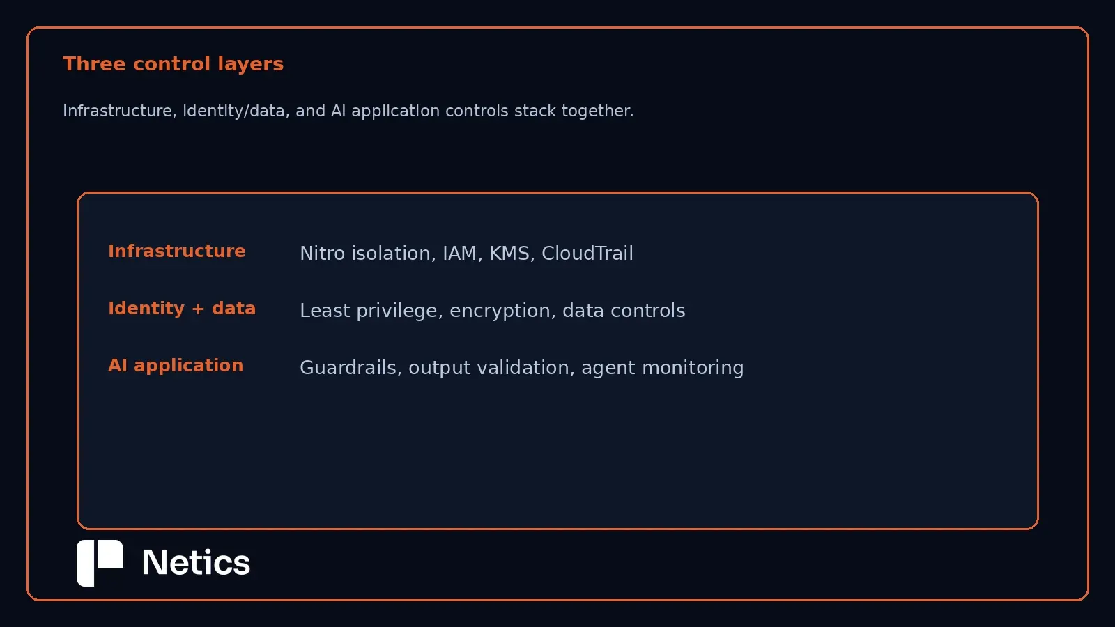AWS security layers: infrastructure, identity and AI application controls