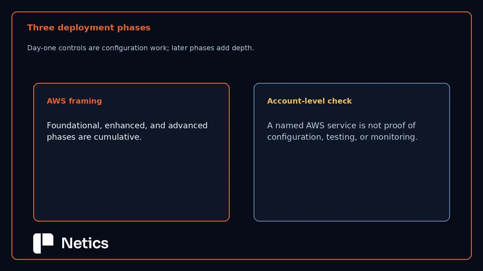 AWS deployment phases compared with account-level verification