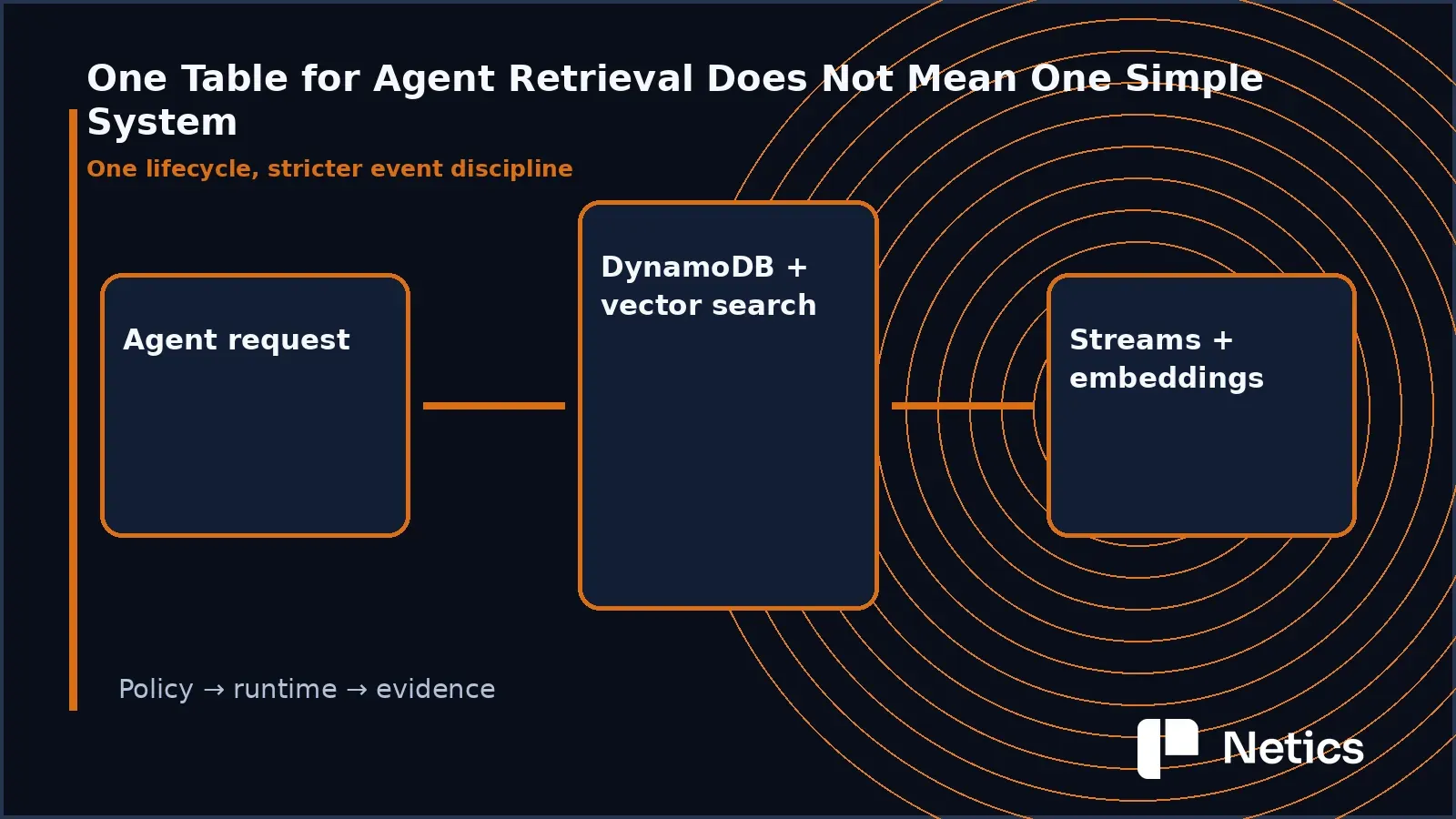 Unified AI agent architecture connecting Bedrock, Lambda, DynamoDB records, and vector search.