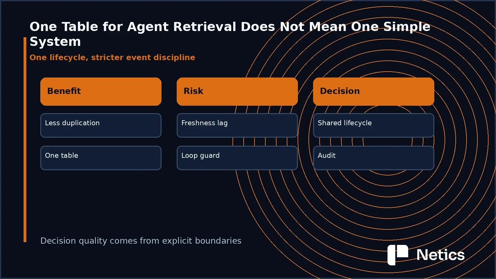 Decision matrix for the benefits, risks, and operating fit of a unified agent architecture.