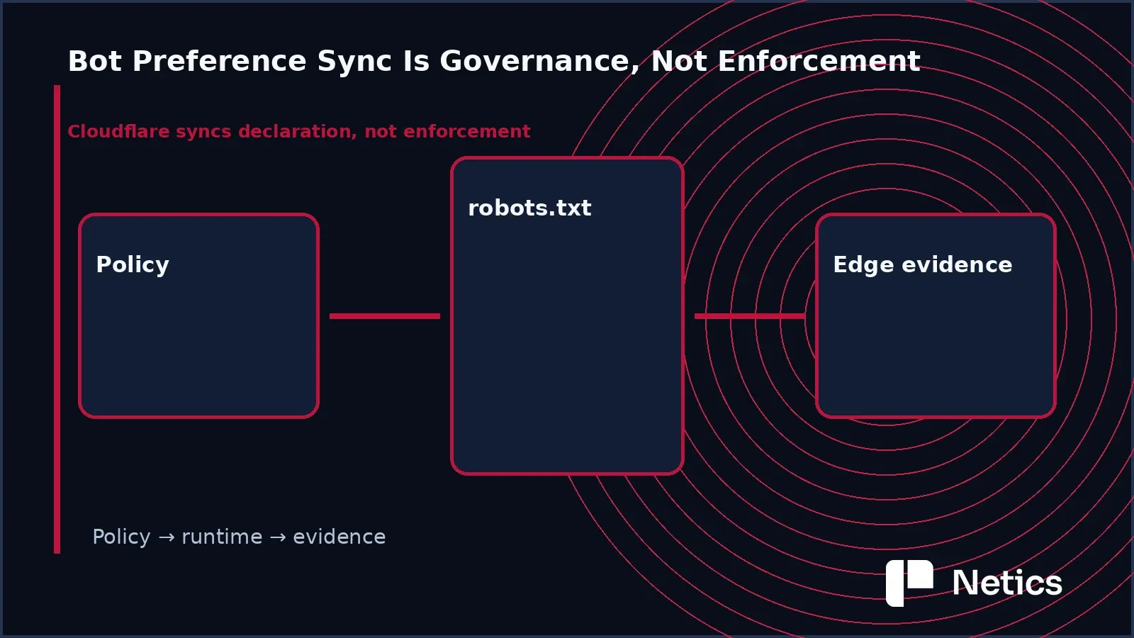AI crawler governance flow from configured preferences to robots.txt and enforcement evidence.