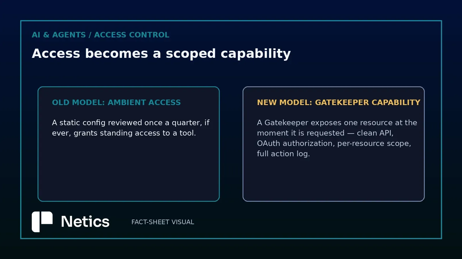 Claim-versus-check comparing standing ambient access with Cloudflare OS’s per-resource Gatekeeper capability model.