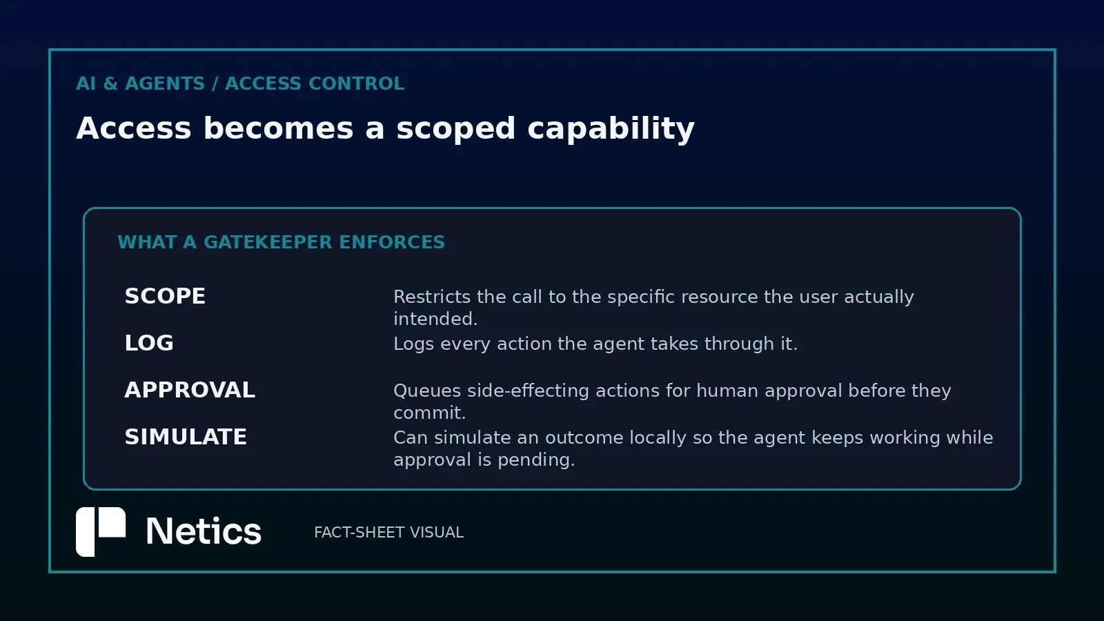 Scorecard of what a Gatekeeper actually enforces: scope, logging, human approval, and local simulation while approval is pending.