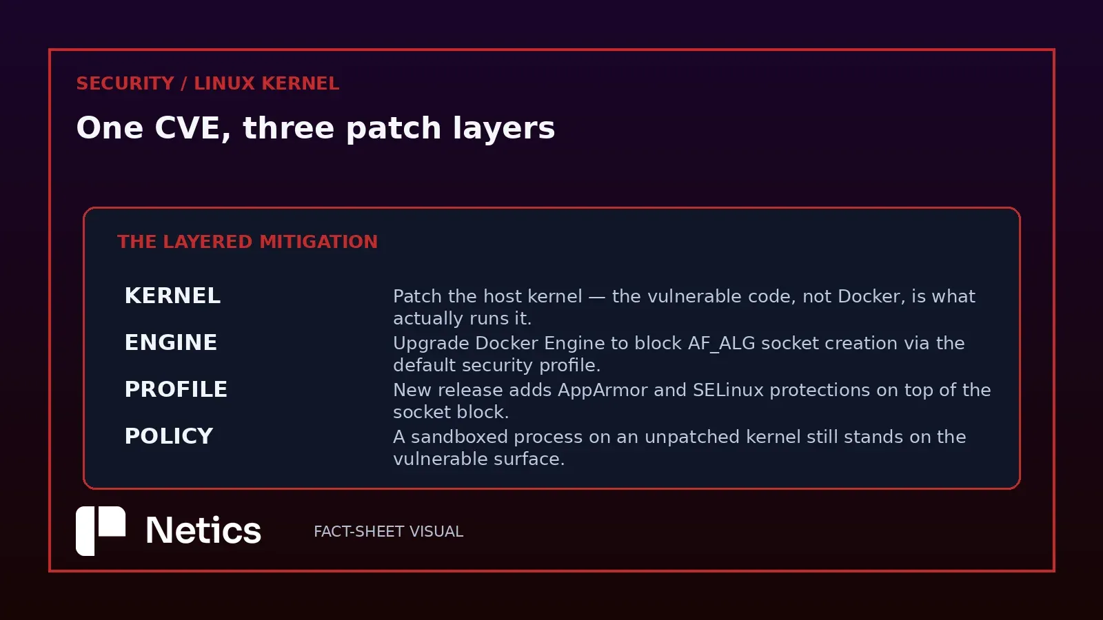 Scorecard of the layered mitigation Docker actually shipped: kernel patch, Engine upgrade, AppArmor/SELinux profile, ongoing policy.