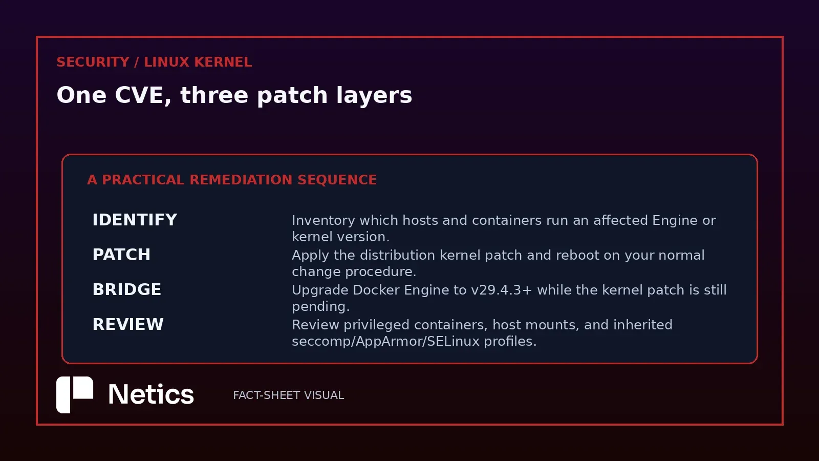 Scorecard of the practical remediation sequence: identify affected hosts, patch the kernel, bridge with an Engine upgrade, review inherited profiles.