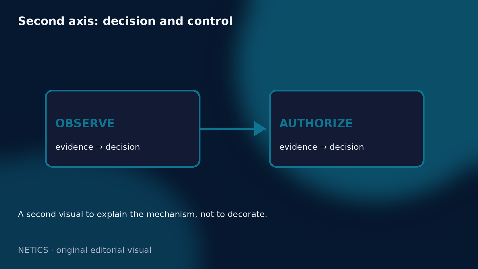 AI gateway governance map connecting observation and authorization before tool control.