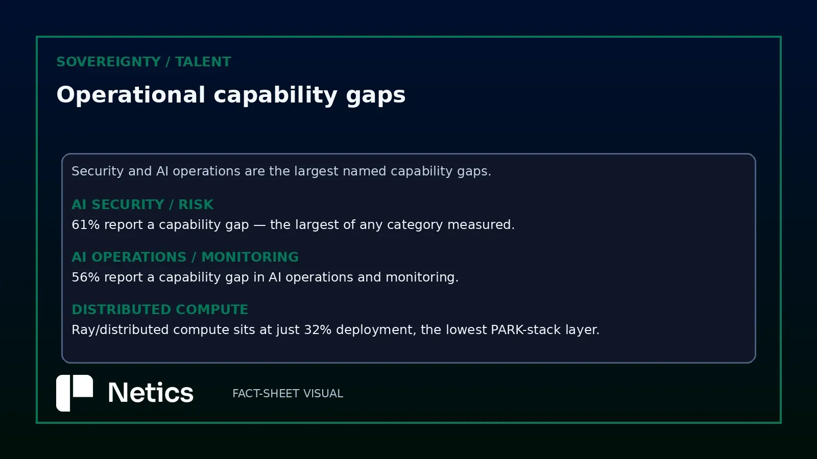 European AI security, operations and distributed-compute capability gaps -- corrected, no text overlap.