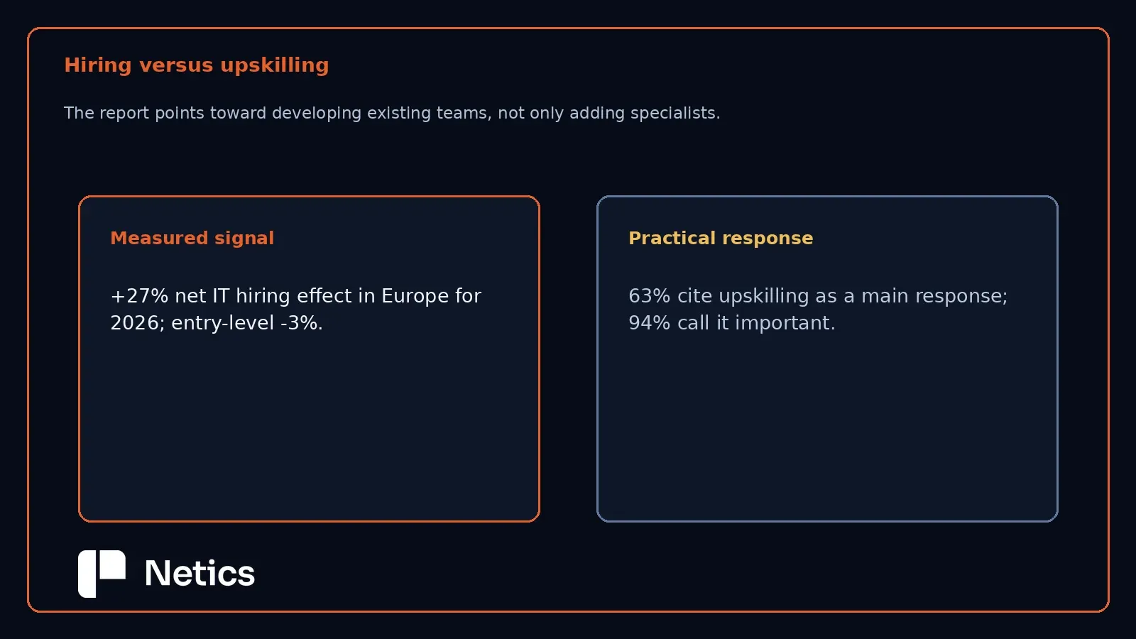 European IT hiring signal compared with upskilling response