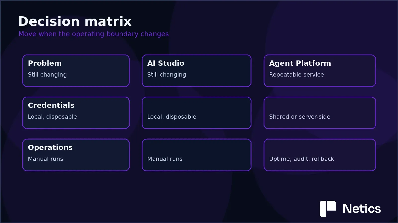 AI Studio vs. Gemini Enterprise decision matrix for prototype-to-production boundaries.