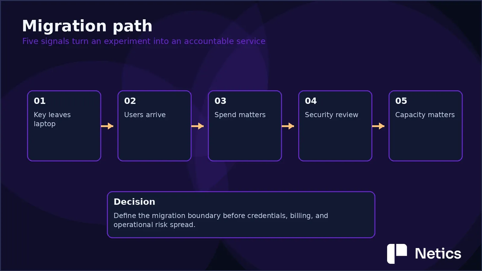 Migration path showing the five signals that turn an experiment into an accountable service.