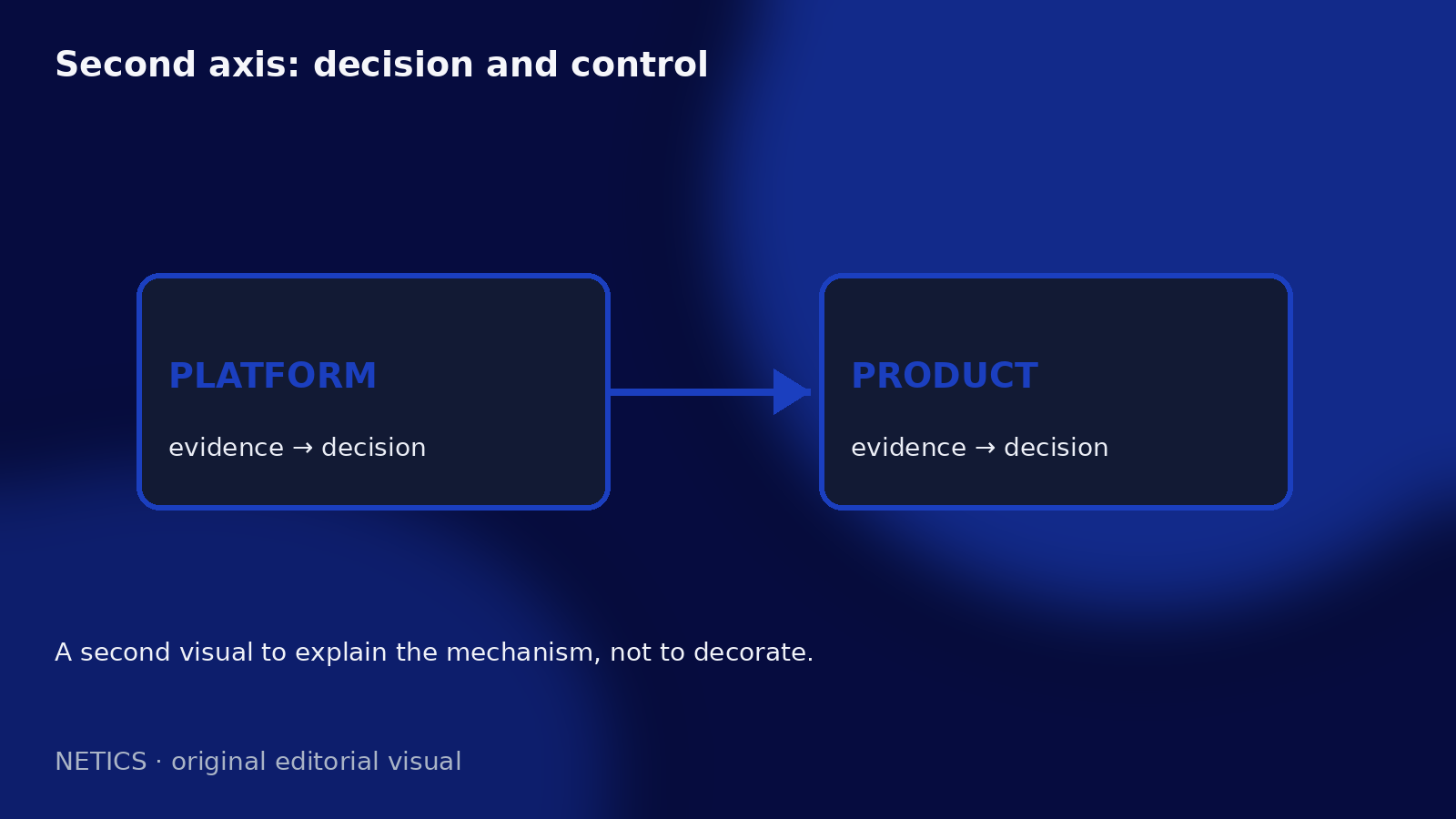 Platform strategy map separating the platform from the product built on top of it.
