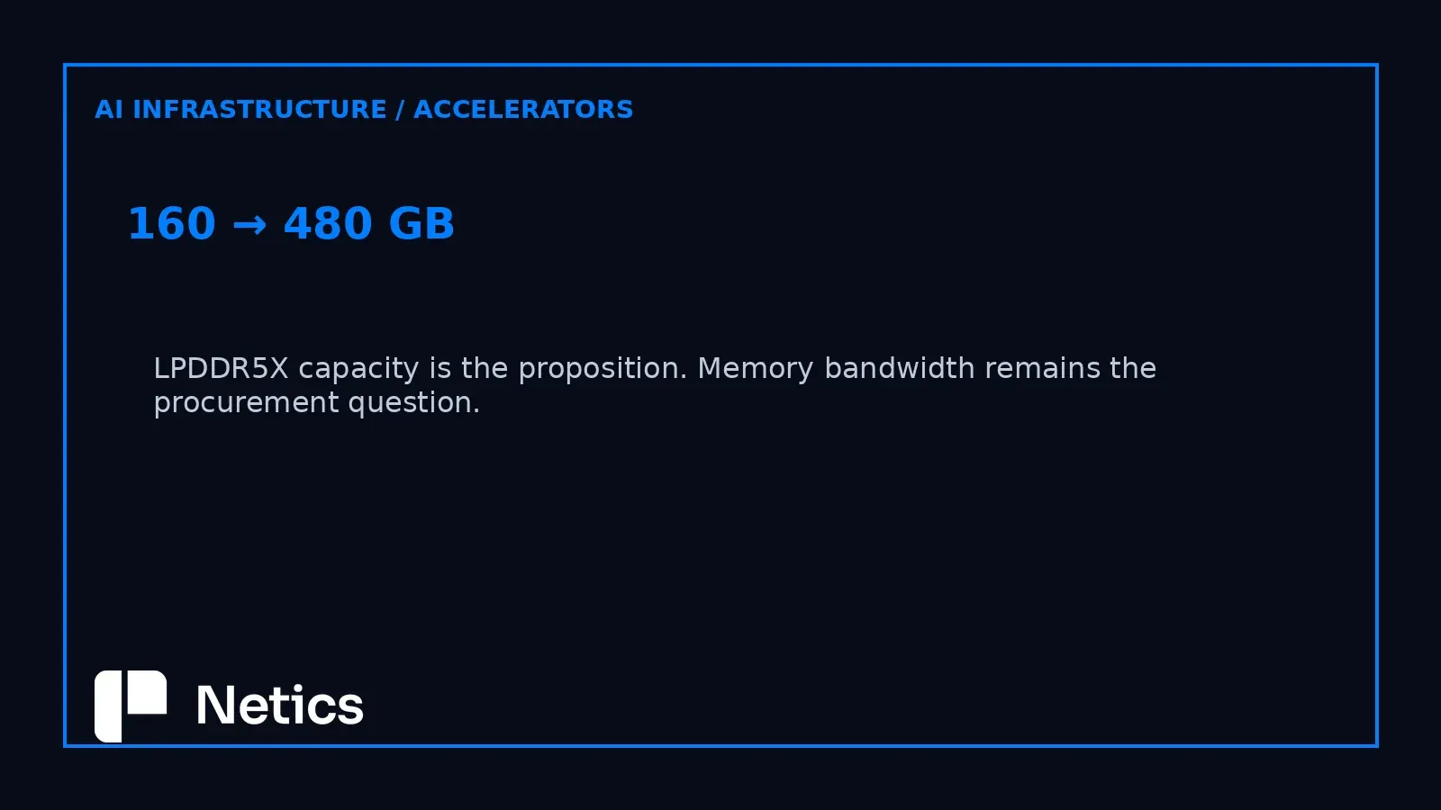 Netics visual showing Crescent Island’s memory-capacity proposition against the unanswered bandwidth question.
