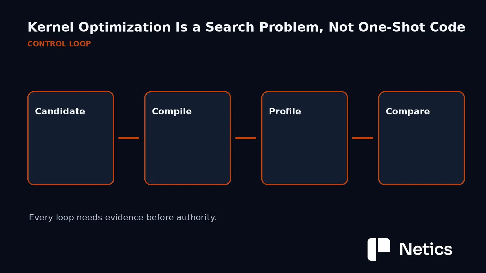 Kernel optimization loop: candidate, compile, profile, compare, and review.