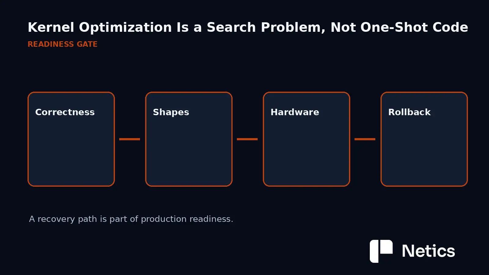 Kernel readiness gate: correctness, shapes, hardware, and rollback.