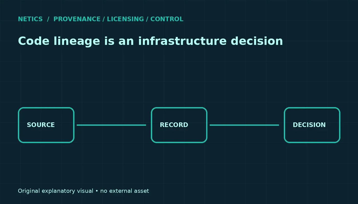 Diagram of Linux code provenance, ownership claims, and governance checkpoints.