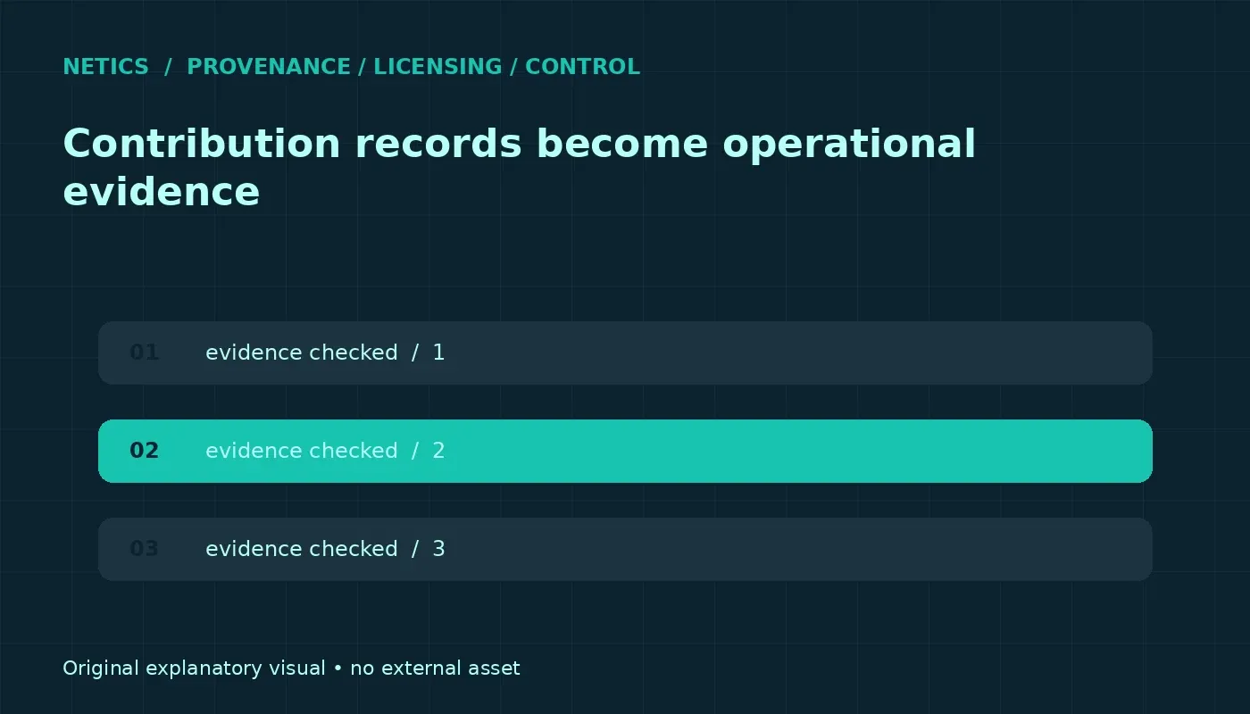 Evidence map for licensing records, contribution history, and decision accountability.