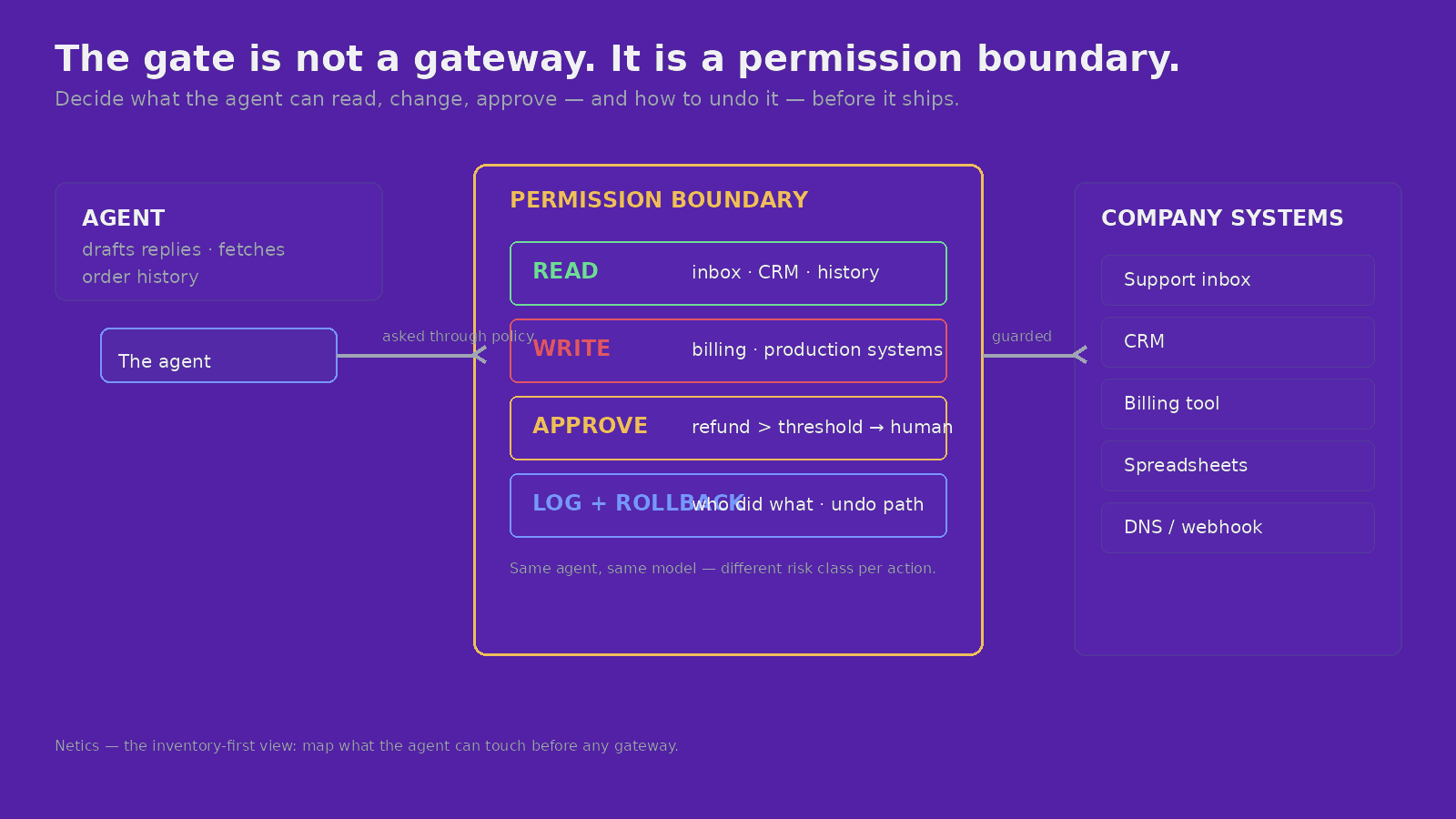 AI agent access to company systems through policy, identity, audit logs and human approval gates.