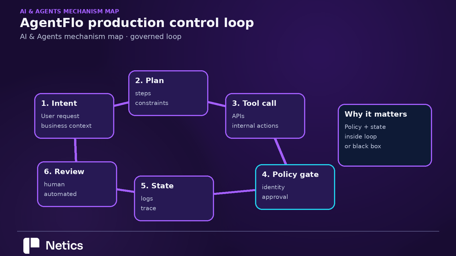 Production AI agent architecture separating model reasoning, policy authorization, tools, business state, and observability.