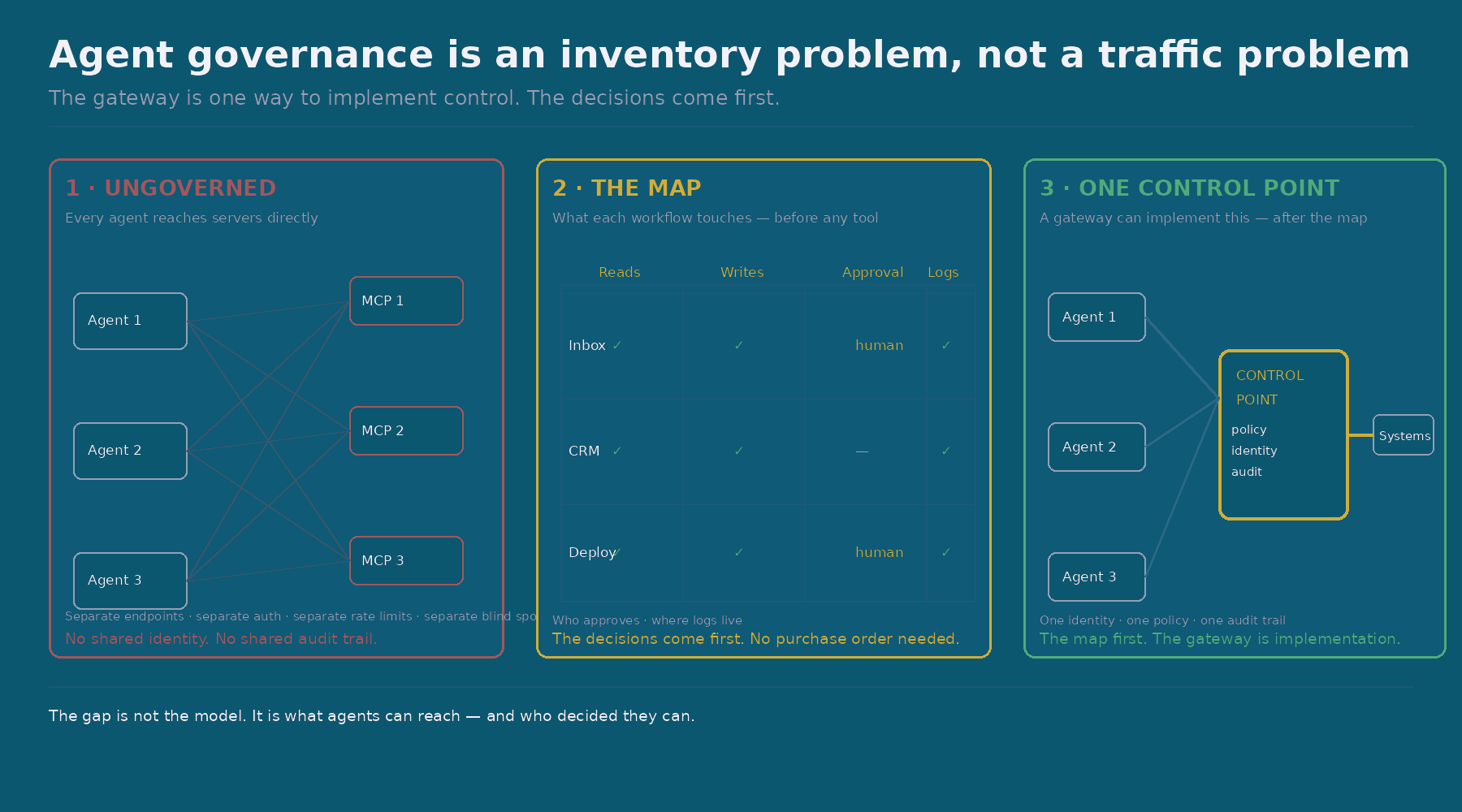 Ungoverned MCP sprawl, workflow permission mapping, and one control point with policy, identity and audit.