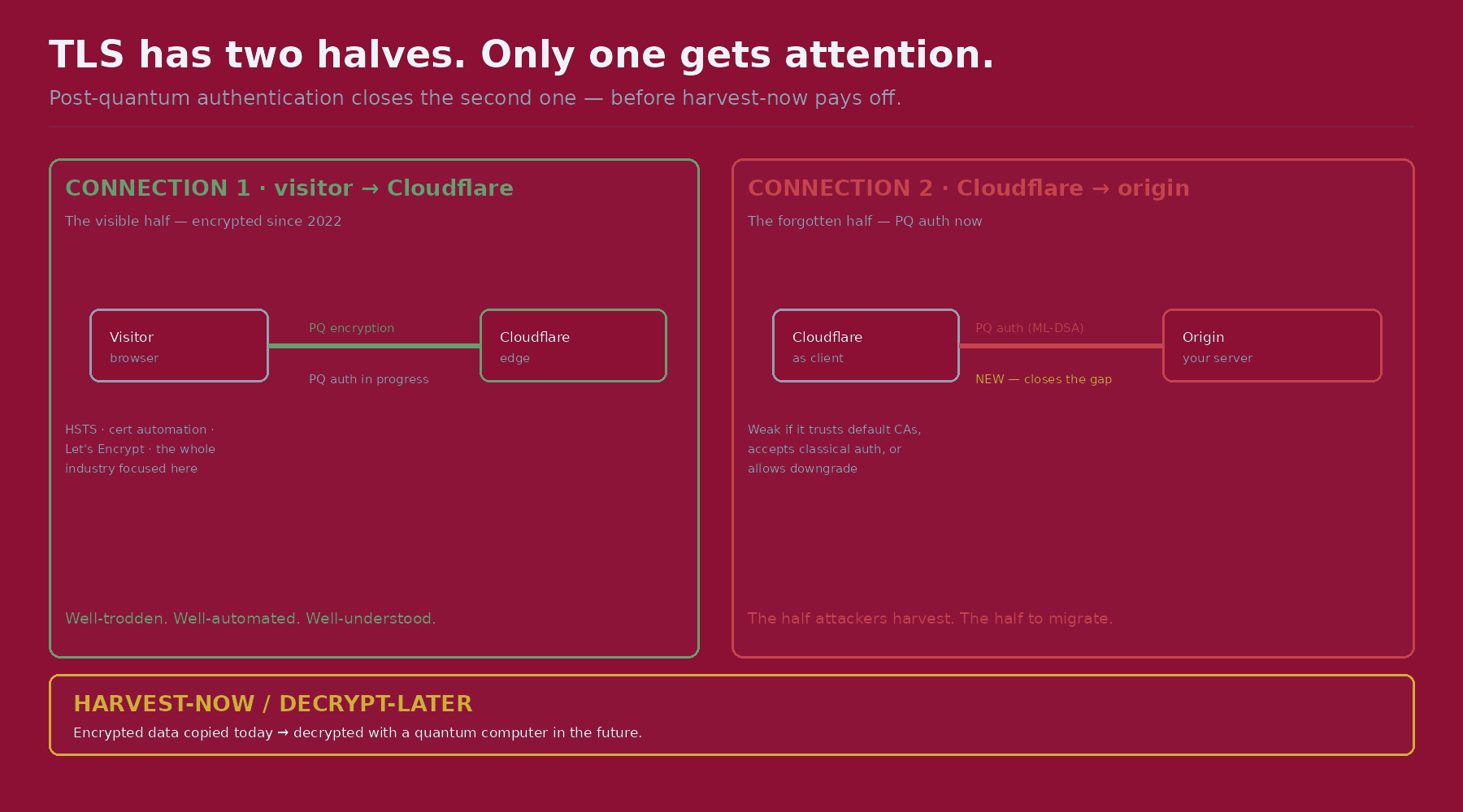 The two connections behind every CDN site; the origin connection is the half attackers harvest.
