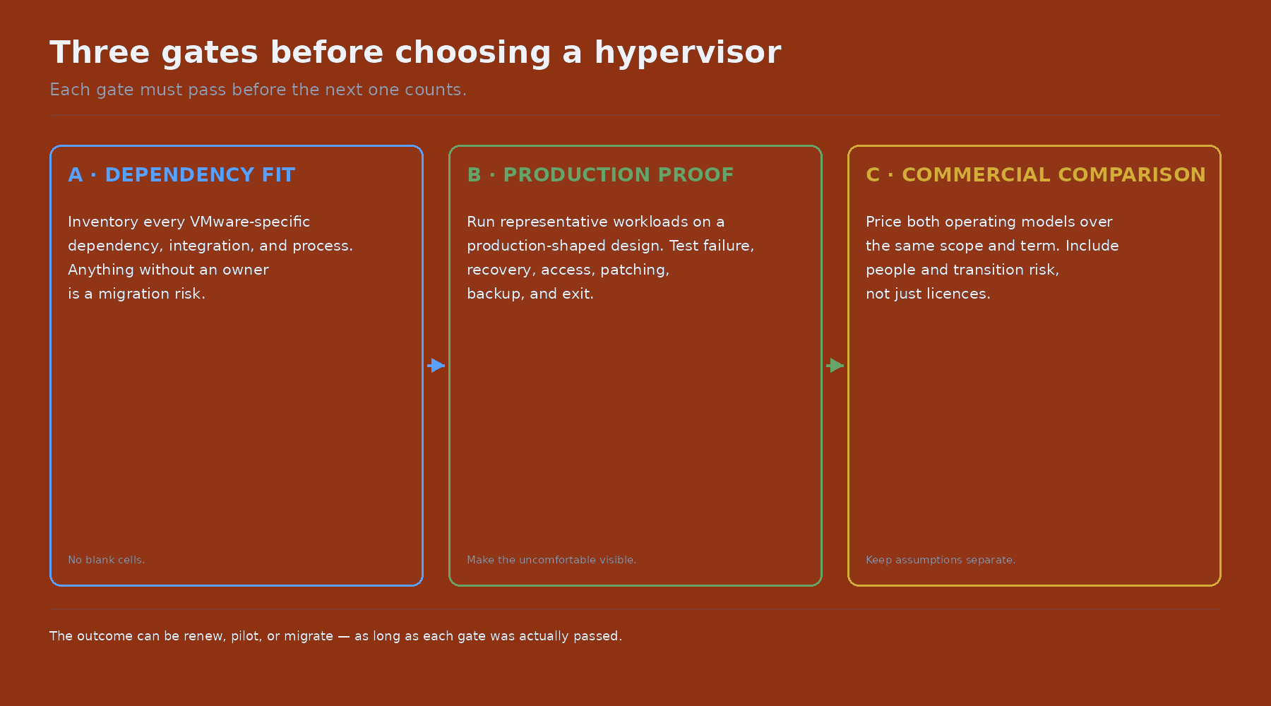 Three decision gates: dependency fit, production proof, and commercial comparison.