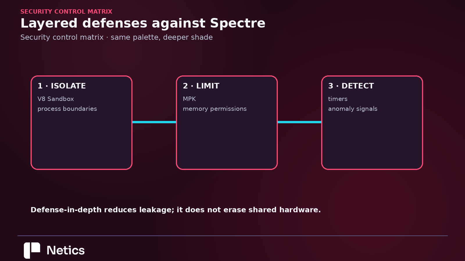 Layered defenses against Spectre: sandbox isolation, memory permissions, and anomaly detection reduce leakage without removing shared hardware.