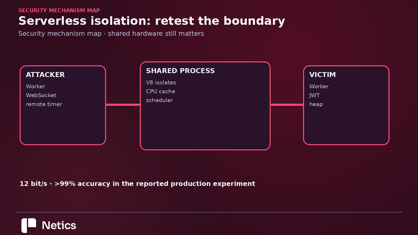 Diagram of a shared serverless process with attacker and victim isolates, a remote timer, cache side channel, and layered defenses.