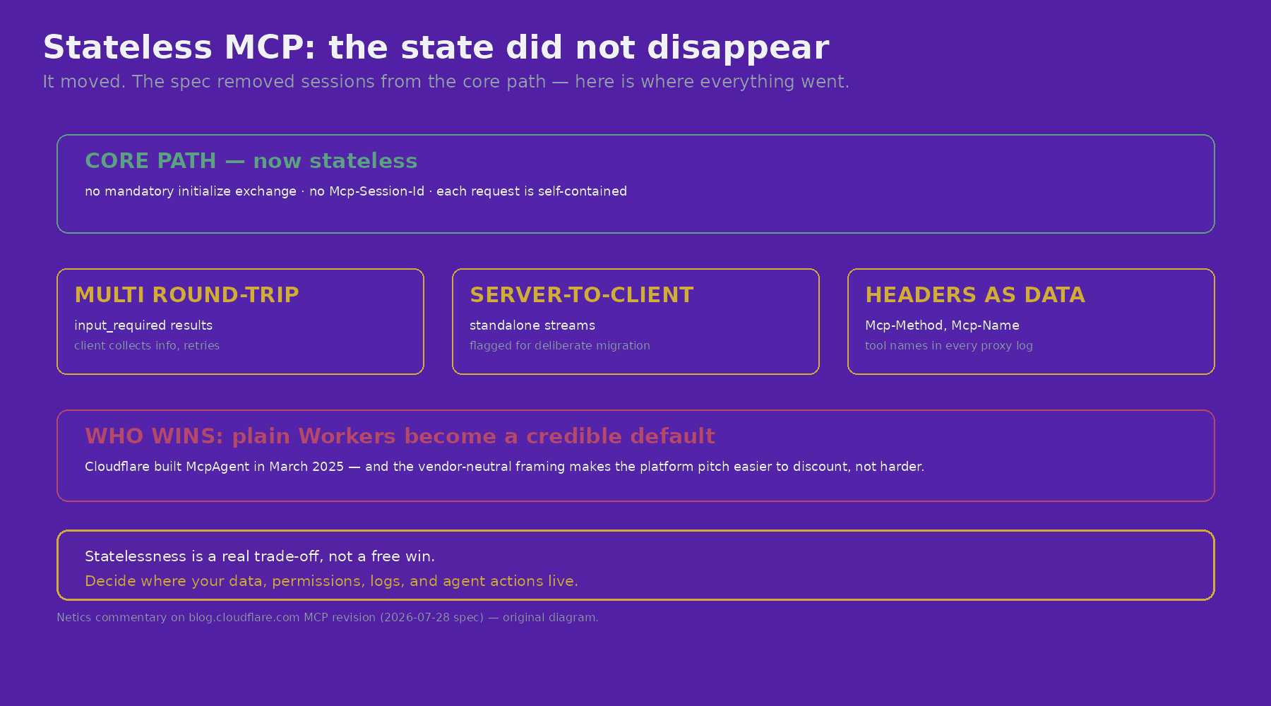 Stateless MCP moves state from the protocol to the client, task store, or workflow engine.