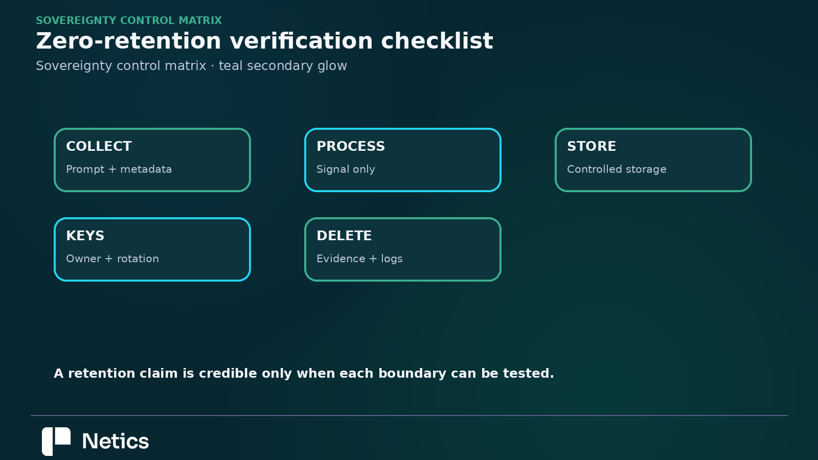 Zero-retention verification map covering collection, model processing, controlled storage, encryption keys, logs, and deletion.