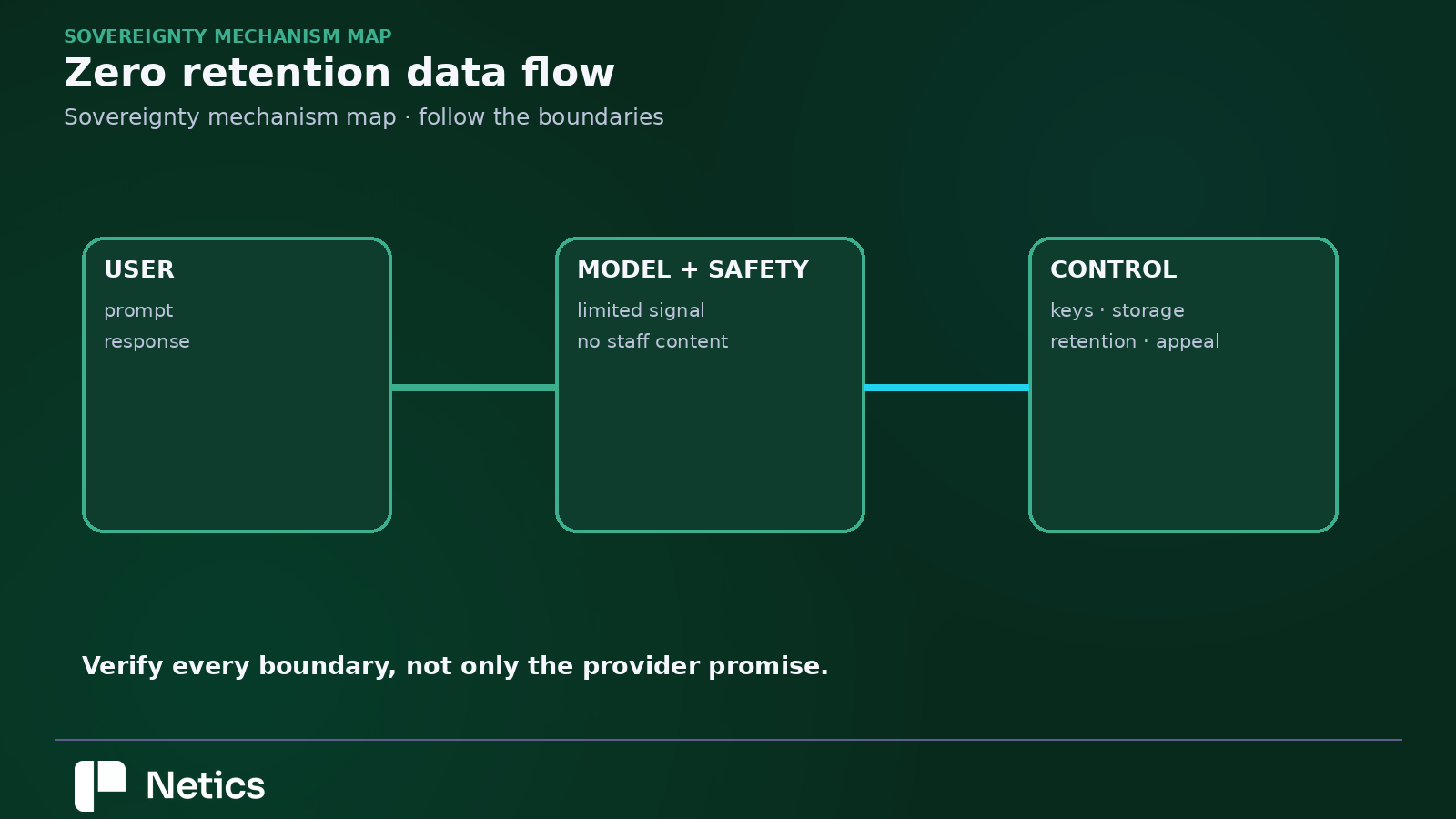 Zero-data-retention data flow from user prompt to model safety signal, controlled storage, encryption keys, retention, and appeal.