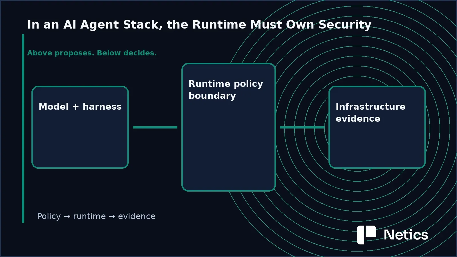AI agent security boundary separating model and harness logic from runtime policy and infrastructure enforcement.