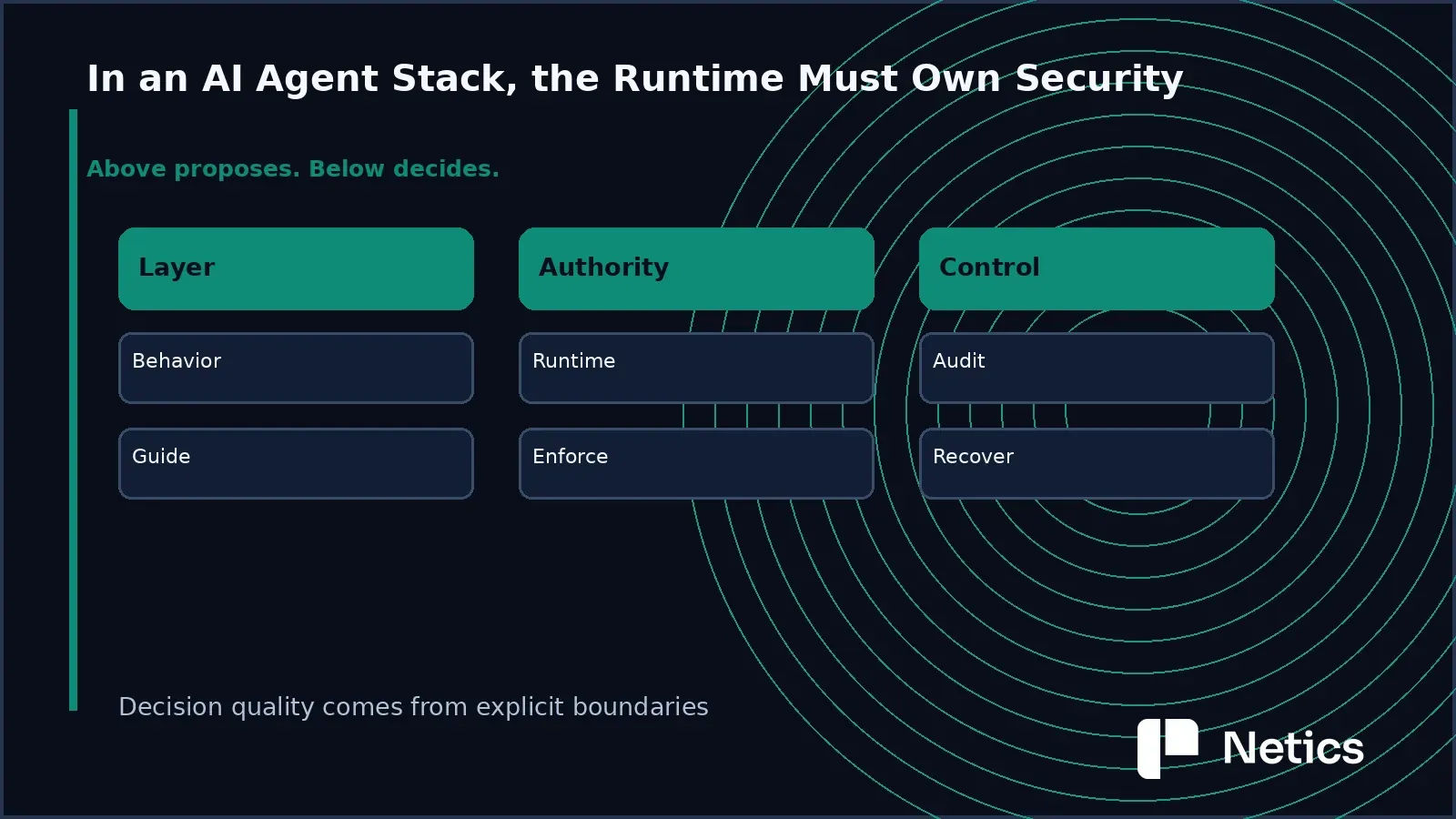 AI agent workload matrix for layers, authority, and controls in a secure agent stack.