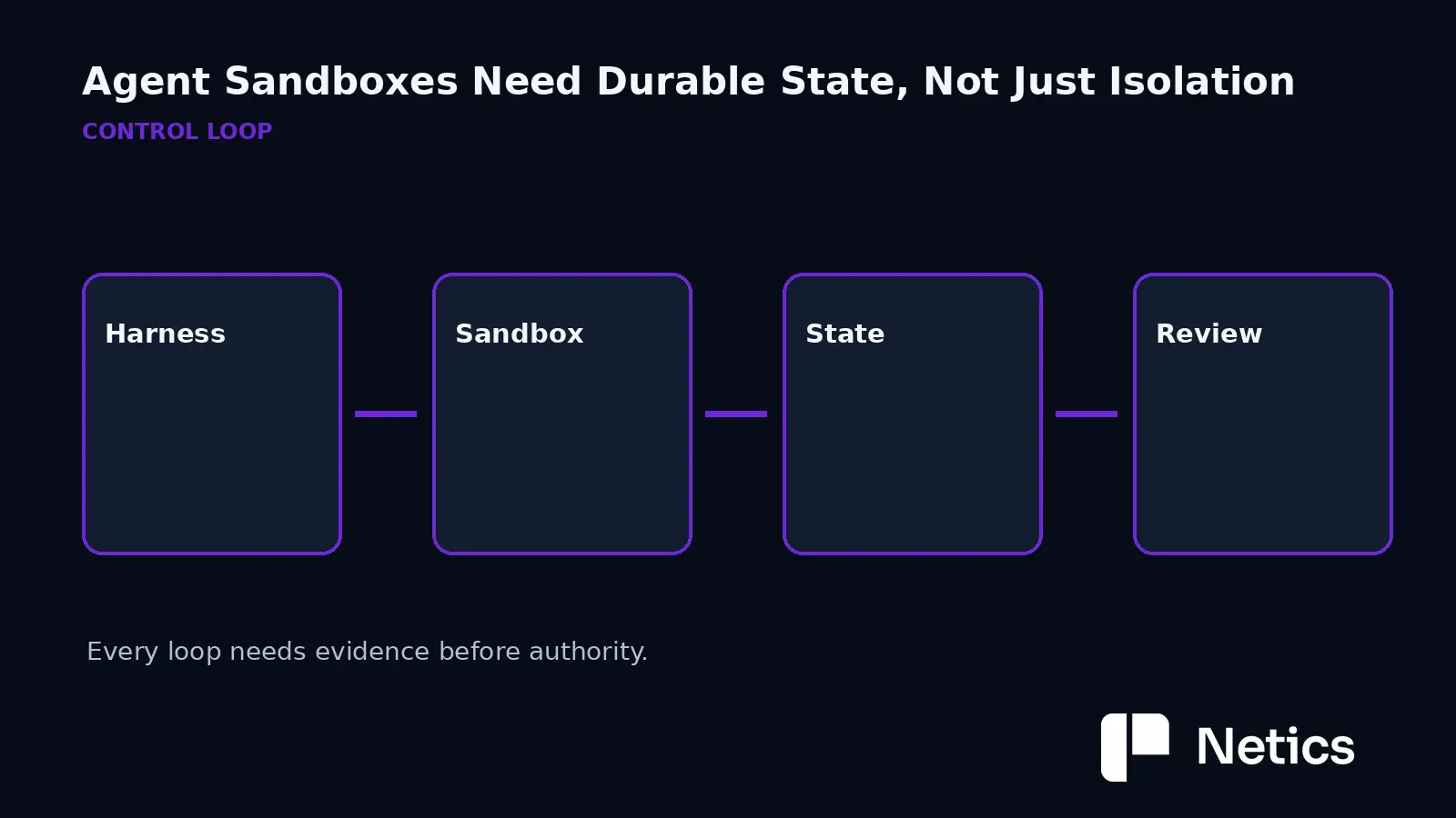 Agent sandbox control loop: harness, sandbox, state, and review.