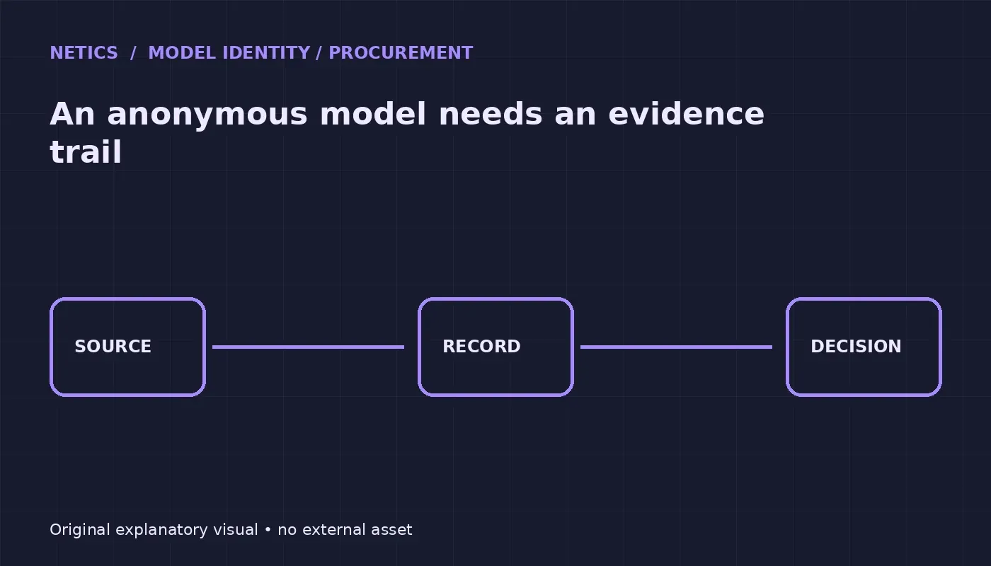 Diagram of Ox Alpha model provenance, supplier identity, and procurement controls.