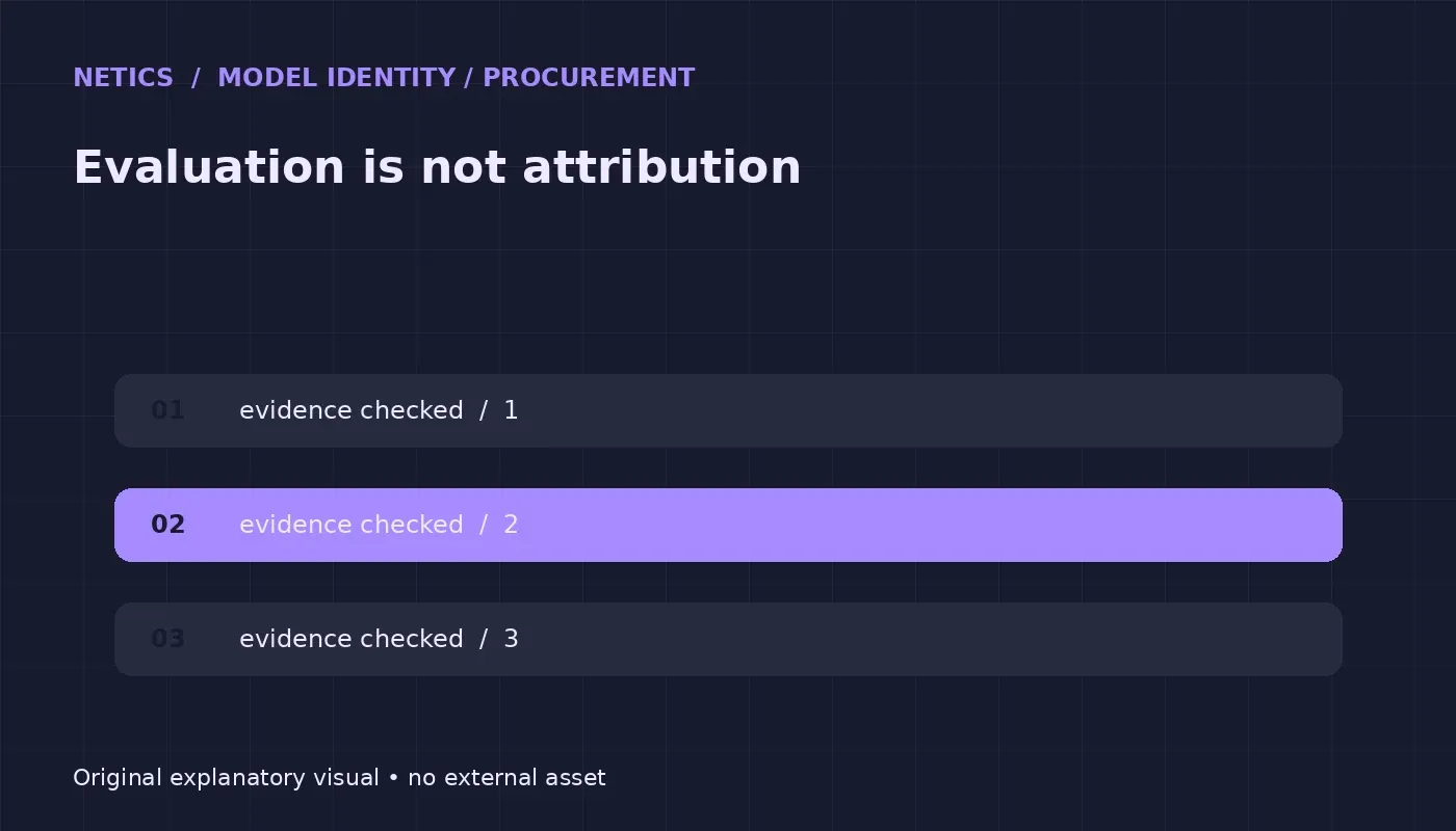 AI procurement evidence map for access, data handling, reversibility, and accountability.