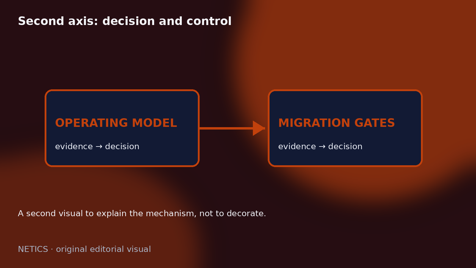 Operating-model comparison showing migration gates beyond the product logo.