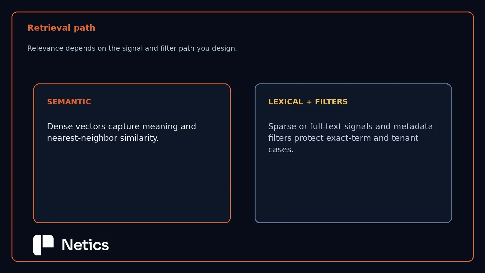 Localized Netics evidence visual: decision mechanism.