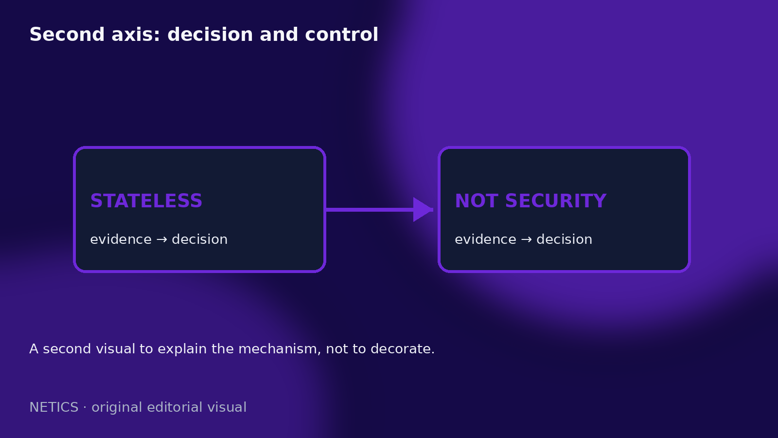 Stateless MCP map separating transport simplicity from security policy.