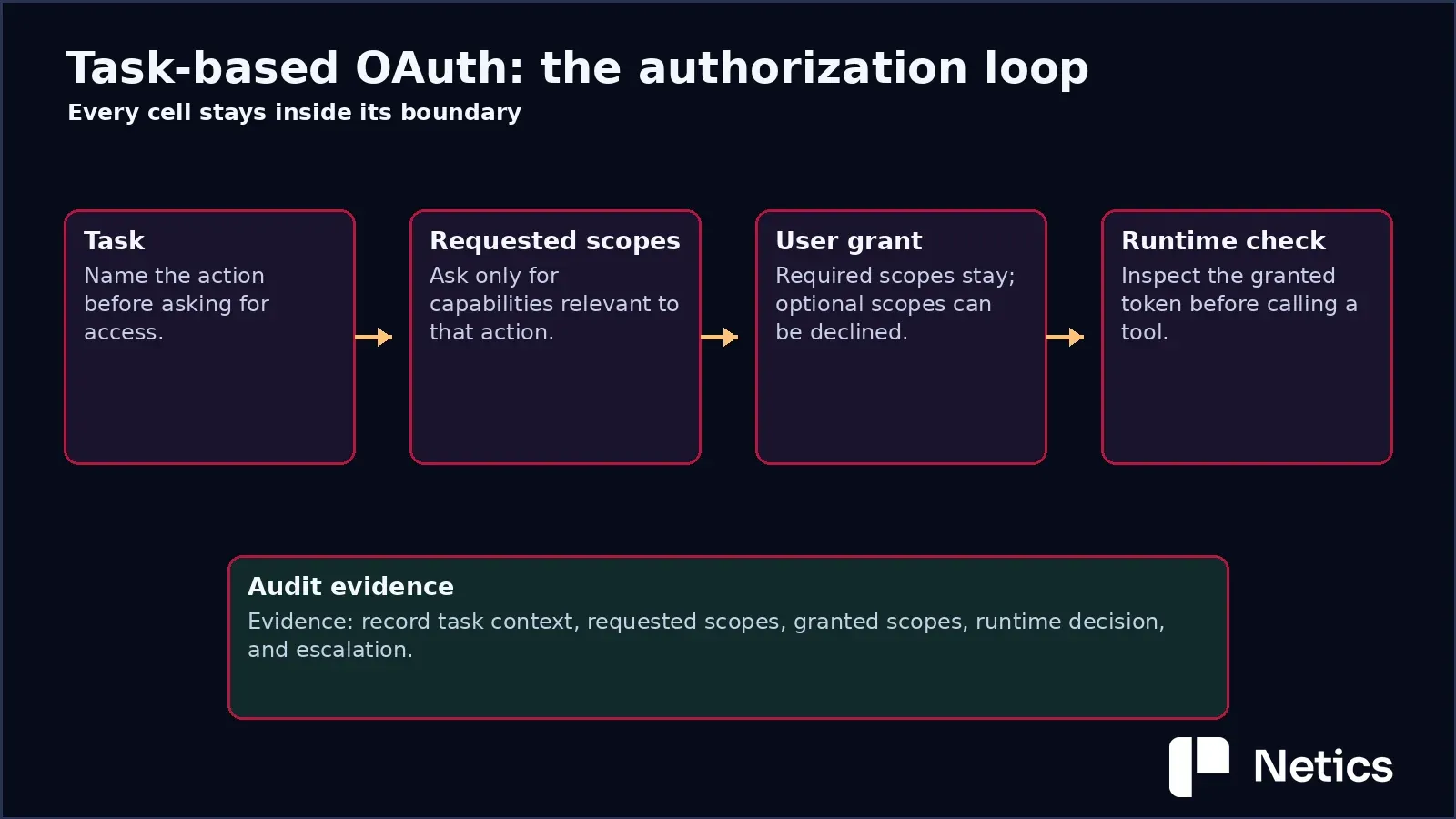 Task-based OAuth authorization loop from requested scopes to runtime audit.