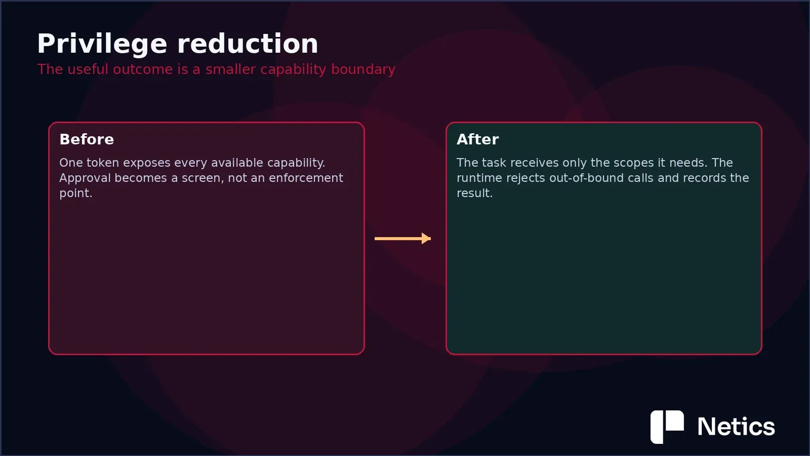 Before-and-after comparison showing how task-based OAuth reduces the capability boundary.